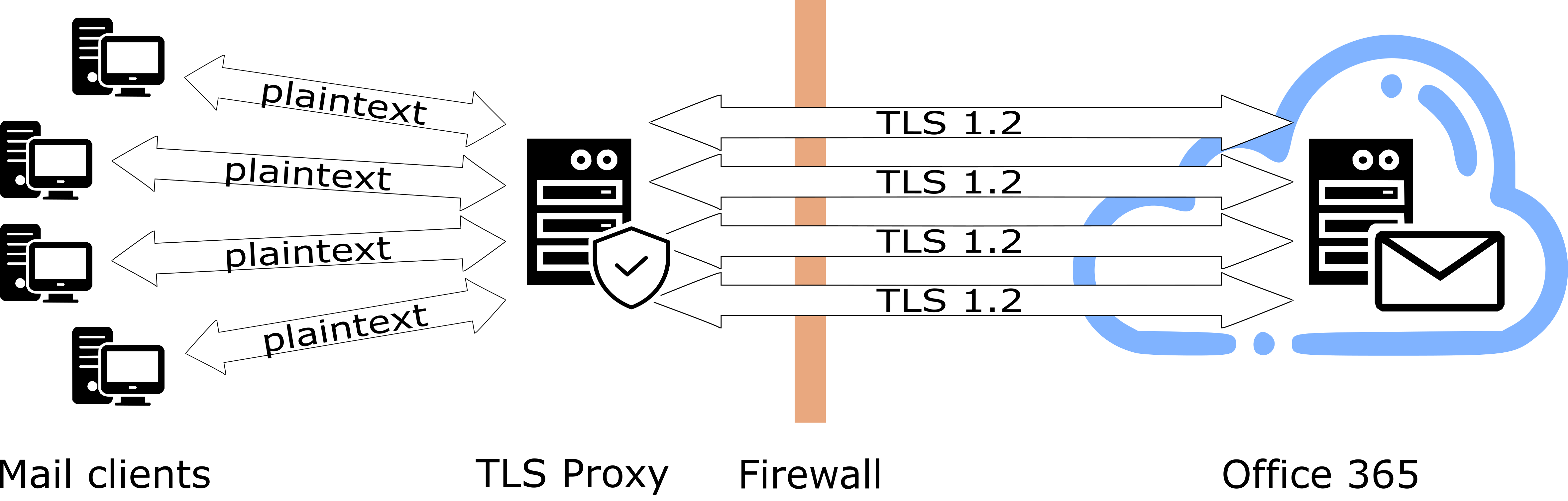 Architecture of connecting legacy mail clients to a modern mail server with Rebex TLS Proxy