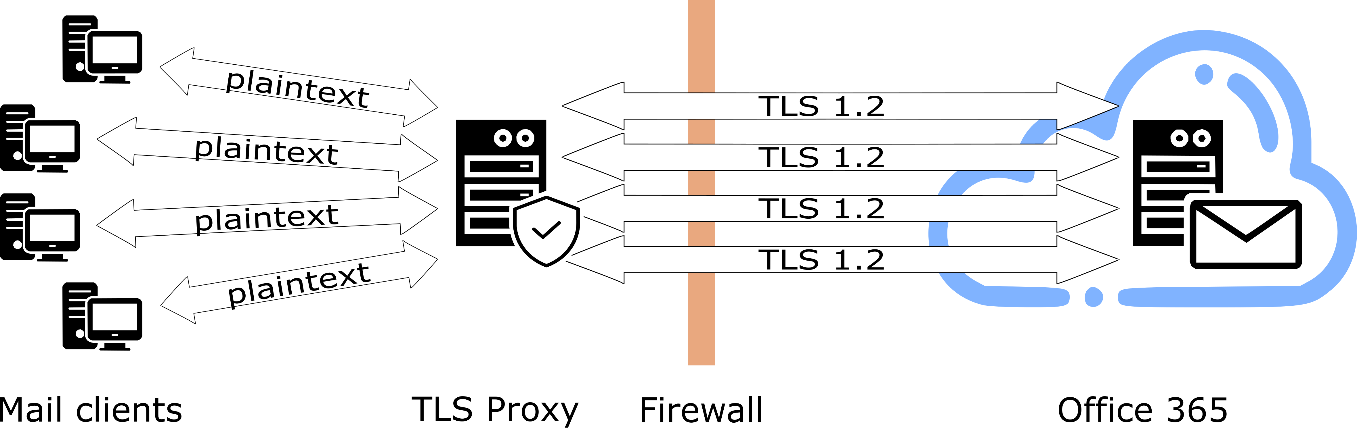 How to enable TLS  in legacy mail clients