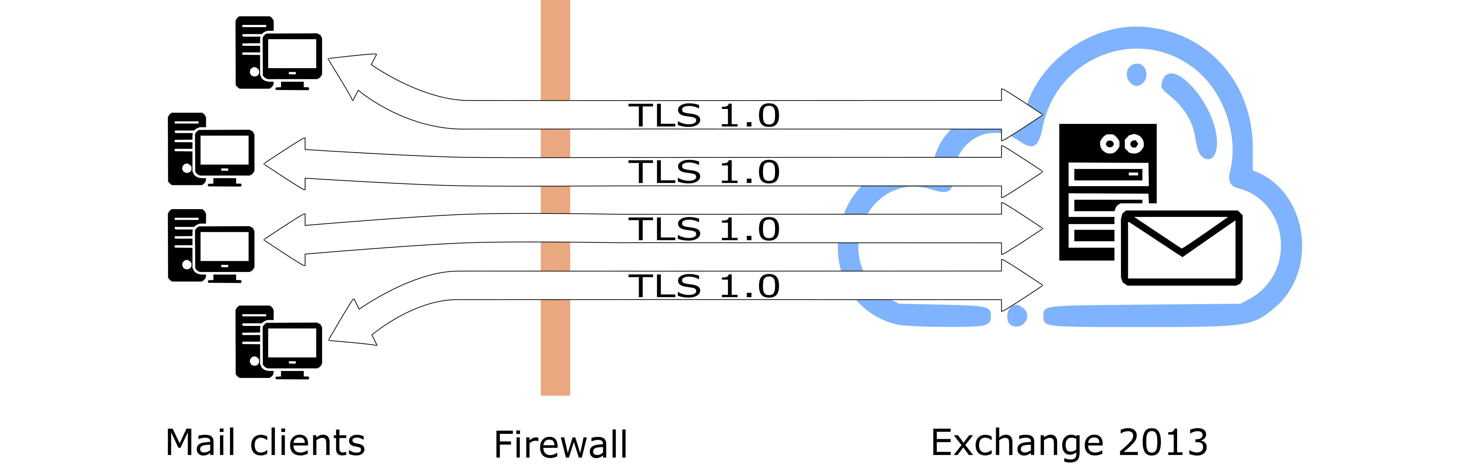 Architecture of connecting legacy mail clients to a legacy mail server such as Microsoft Exchange 2003